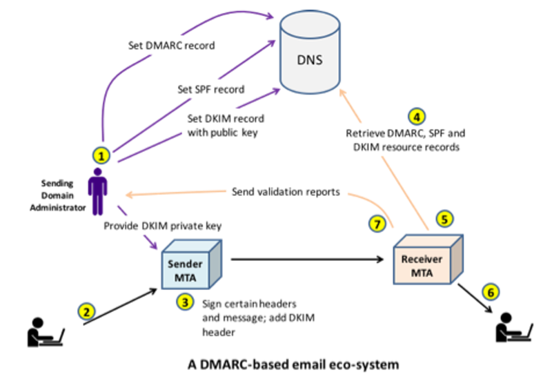 dmarc-the-state-of-domain-based-email-authentication