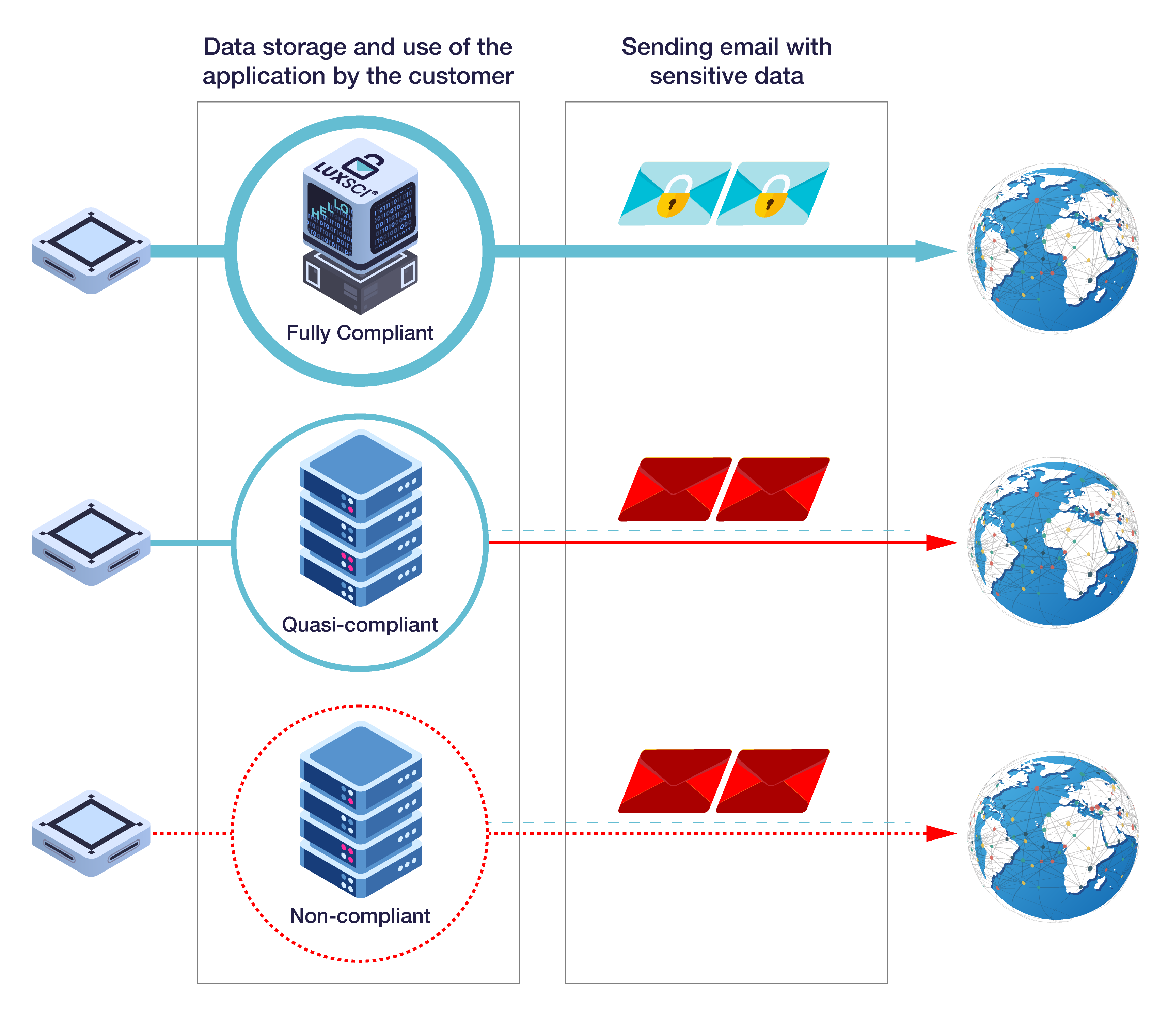 Quasi-HIPAA compliance
