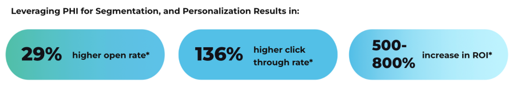 PHI in healthcare marketing stats