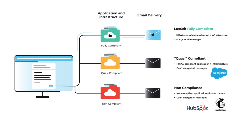 hipaa compliant applications